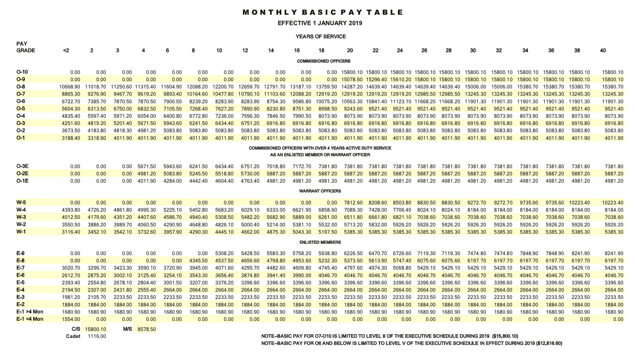 2019 Military Pay Chart